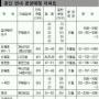 [부동산 in]용인 연말까지 1만여가구 공급