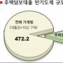 올 가계빚 472조… 내년엔 주택대출 40조 만기