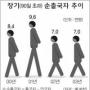 교육비 부담·취업난…20~30대 한국 떠난다