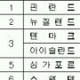 ‘깨끗한 나라’ 멀었다…부패지수 146국중 47위