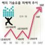 핵심기술 유출피해 올해 18조원