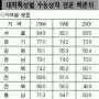 서울-­지방대 수능격차 더 커졌다