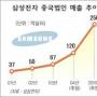 삼성전자 윤종용 부회장 “2010년 中매출 250억달러”