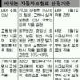 교통위반땐 自保料 ‘껑충’