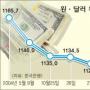 4년만에 최저… 환율 딜레마
