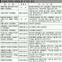 전경련 ‘경제악법’ 지목