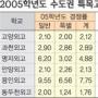 ‘특목고 열풍’ 꺾였다…경쟁률 작년의 절반