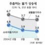 치솟는 ‘장바구니 물가’…올 5%대 첫 진입