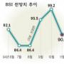 대기업 체감경기 6개월째 ‘꽁꽁’