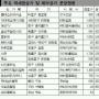 상가 후분양제 앞두고 분양 봇물