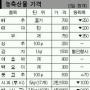 [소비자 세상]주간 물가 동향