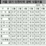 토지 낙찰가율 최고