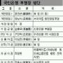 국민銀, 강정원호 친정체제 구축
