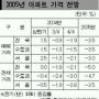 서울 내년 집값 3% 하락 전망