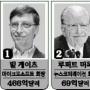 빌 게이츠, 세계 이끄는 갑부 1위