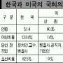美 상원의원 표준은 변호사 출신에 60대 백인남성