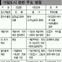 기업도시 법인·소득세 50%감면