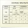 [2005 수능] 달라진 입시포인트 3題