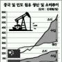 中·印 “해외 유전개발 선점하라”
