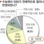 “EBS 체감반영률 30%”