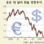 달러 약세 유럽이어 아시아 강타 中 달러투매
