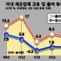 ‘고용없는 성장’ 뚜렷
