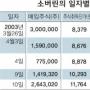 소버린 공시위반에 ‘1조6500억 증발?’