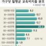 사교육비 4년새 두배