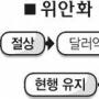 위안화 절상 안하는게 한국에 유리