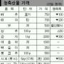 [주간 물가 동향] 대파·무 작년에 비해 60여% 폭락