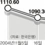 환율 1060원 붕괴 1달러=1057원