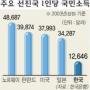 한국 작년 1인당소득 1만 2646달러