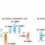 10월 외국인 증시이탈 18억弗…자본유출 ‘비상’