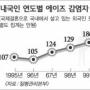 [국제결혼 ‘에이즈 공포’] 결혼 입국때 건강검진 ‘無’