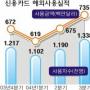 국내선 ‘찔끔’ 해외선 ‘펑펑’