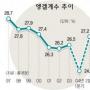 엥겔계수 28% 4년만에 최고