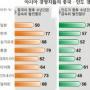 日 경영자 70% “印경제 잠재력 中보다 크다”