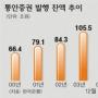 통안증권 ‘눈덩이’… 이자만 年5조