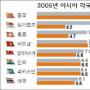 “한국 내년 경제성장률 3.7%”