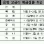 고금리상품 경쟁 은행권 ‘제살깎기’