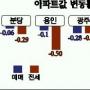 [수도권 동부 아파트 시황]하남지역 매매·전세가 큰폭 하락