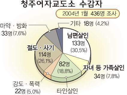 청주여자 교도소 수감자 비율
