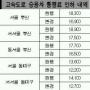 경부고속도 통행료 8% 인하