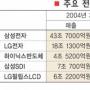 [되돌아본 2004 산업] ① 전자·반도체 부문