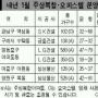 내년 1월 여의도·목동등 주상복합 761가구 공급