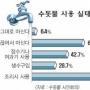 수돗물 신뢰도 제주 1위·부산 꼴찌