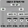 大法 “검찰조서 증거 안된다”