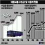 “대중교통 이용 하루68만명 늘었다”