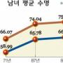 45세男 31년 더 산다