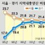 경제력 수도권집중 심화